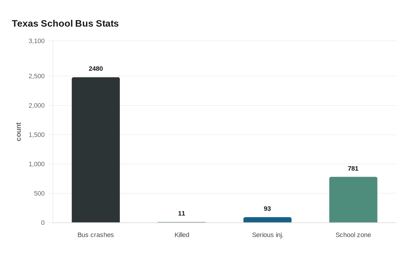 Texas School Bus Stats
