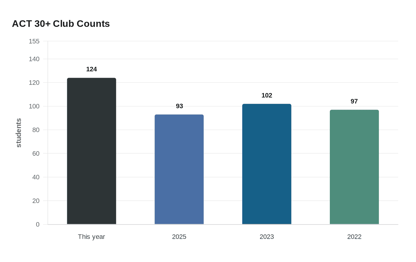 ACT 30+ Club Counts