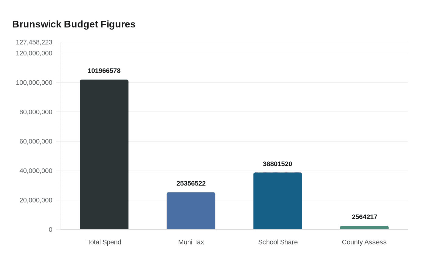 Brunswick Budget Figures