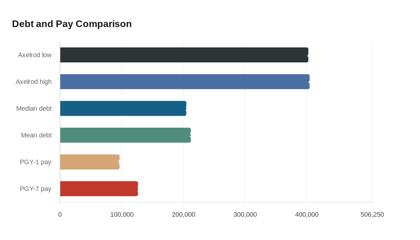Debt and Pay Comparison