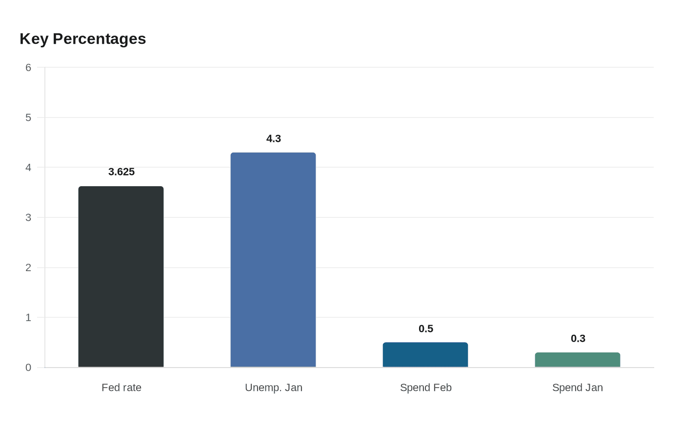 Key Percentages