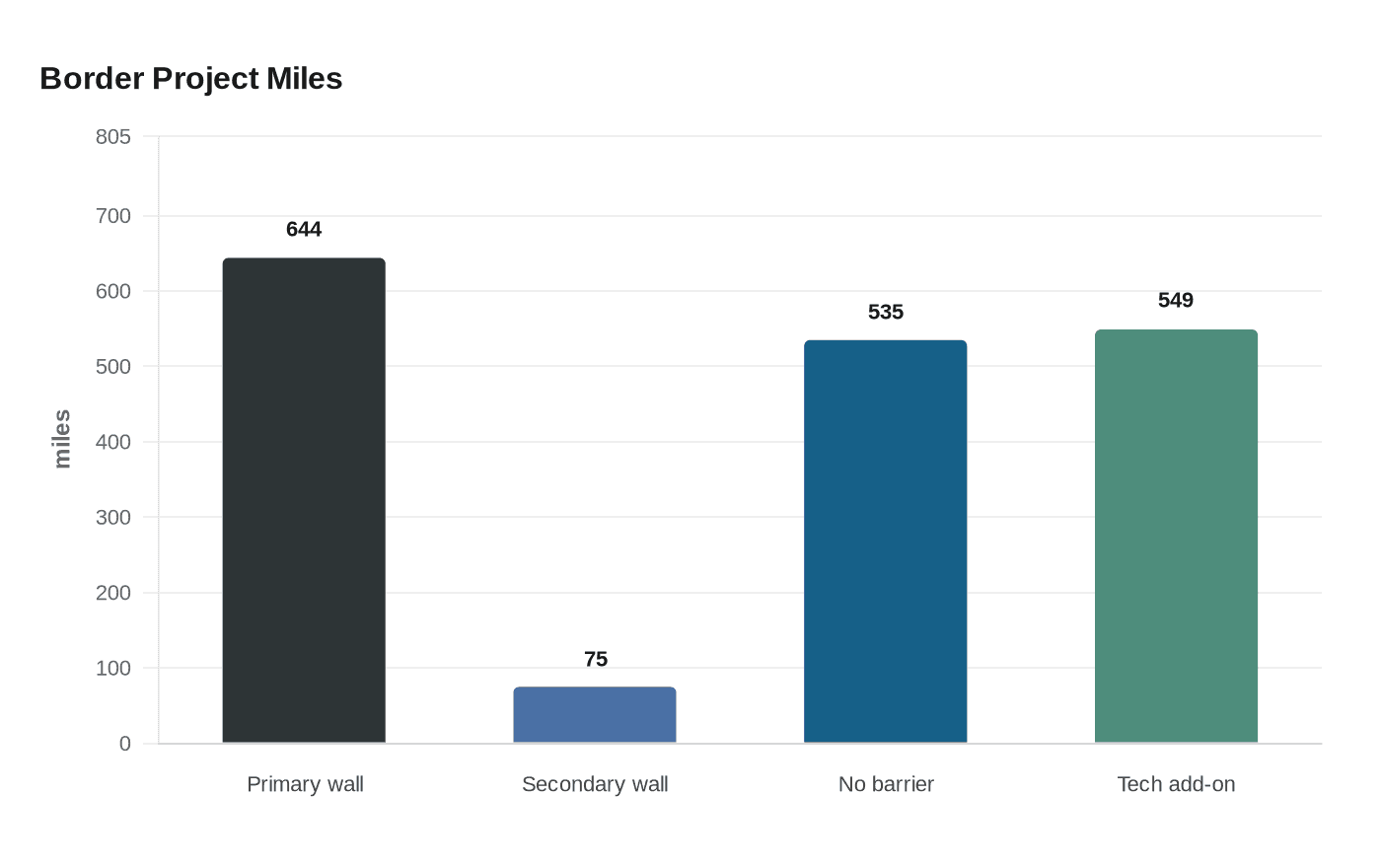 Border Project Miles