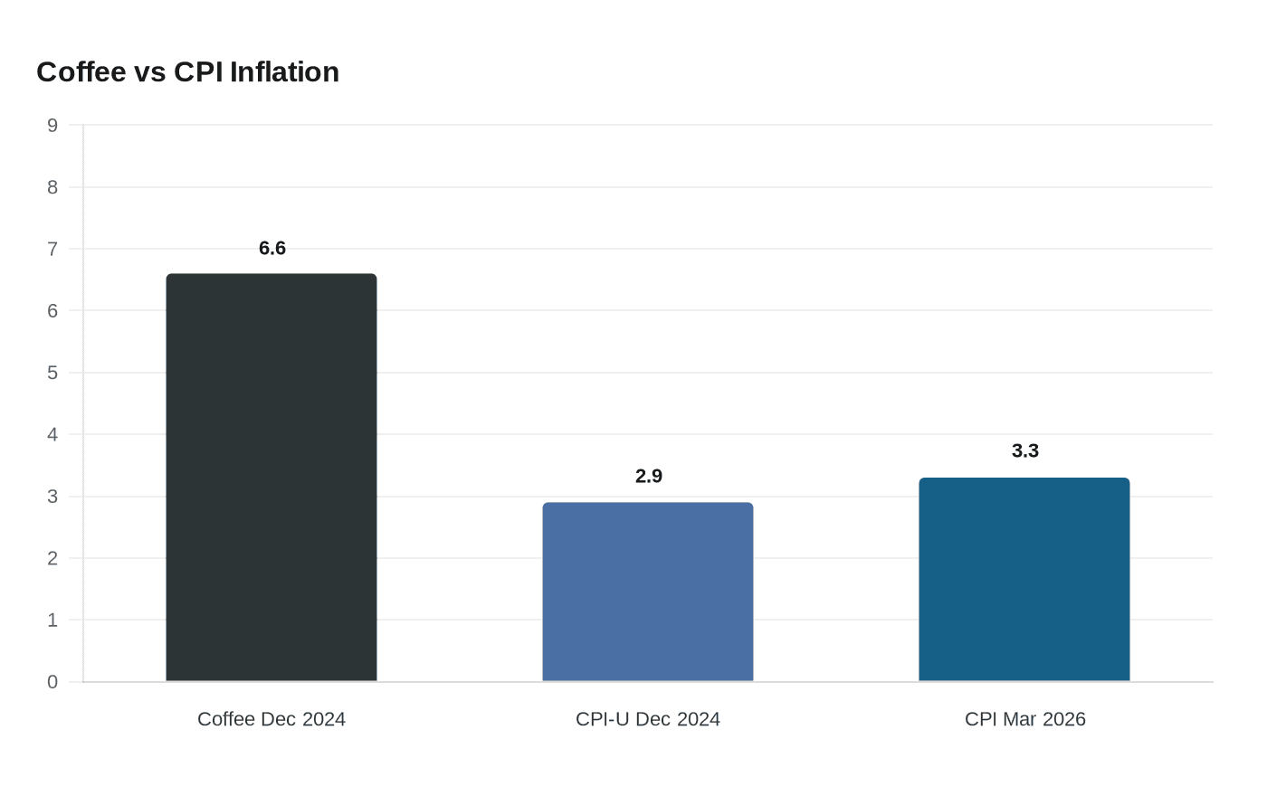 Coffee vs CPI Inflation