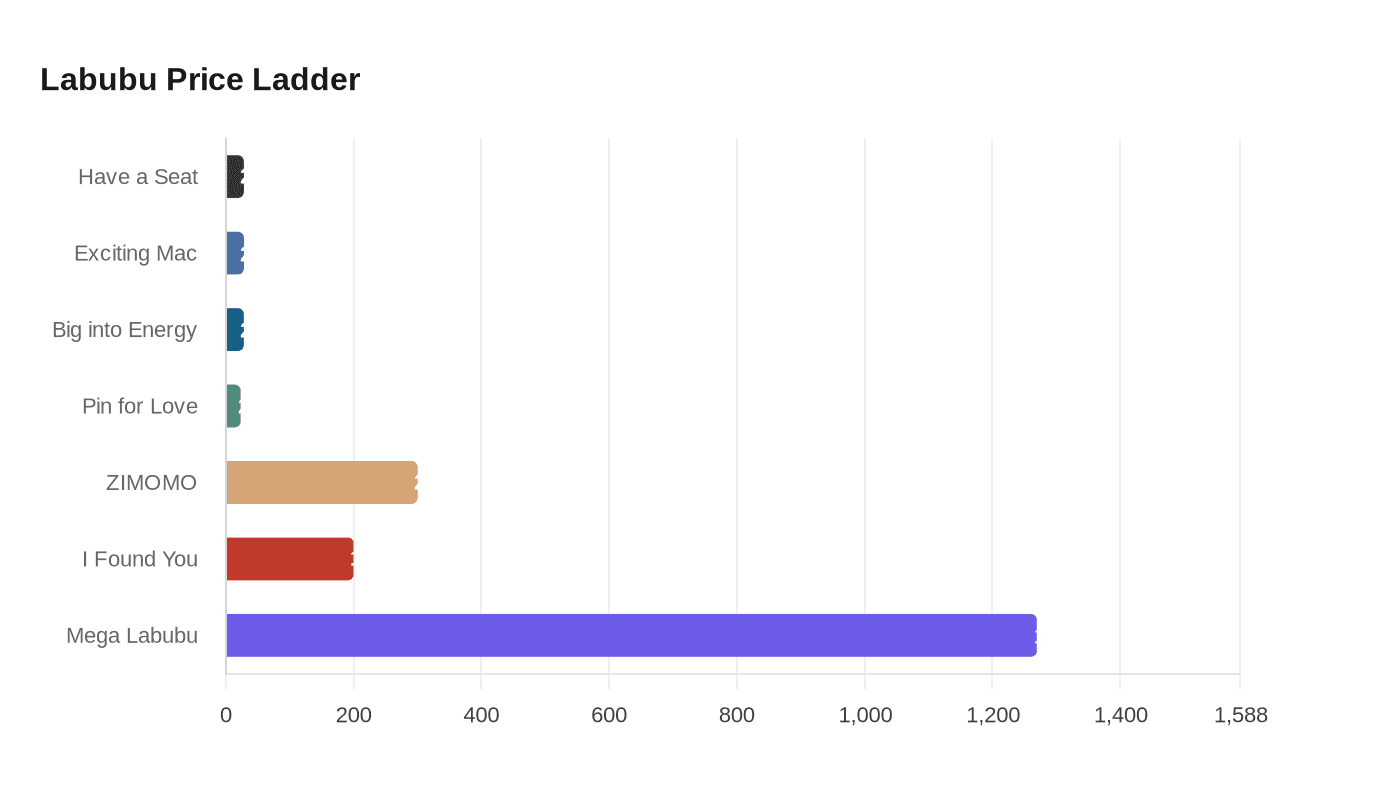Labubu Price Ladder