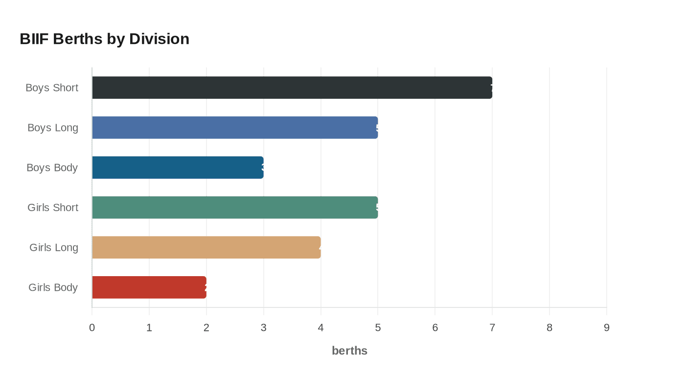 BIIF Berths by Division