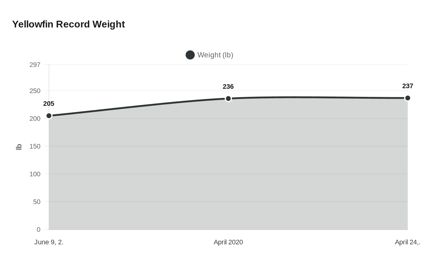 Yellowfin Record Weight