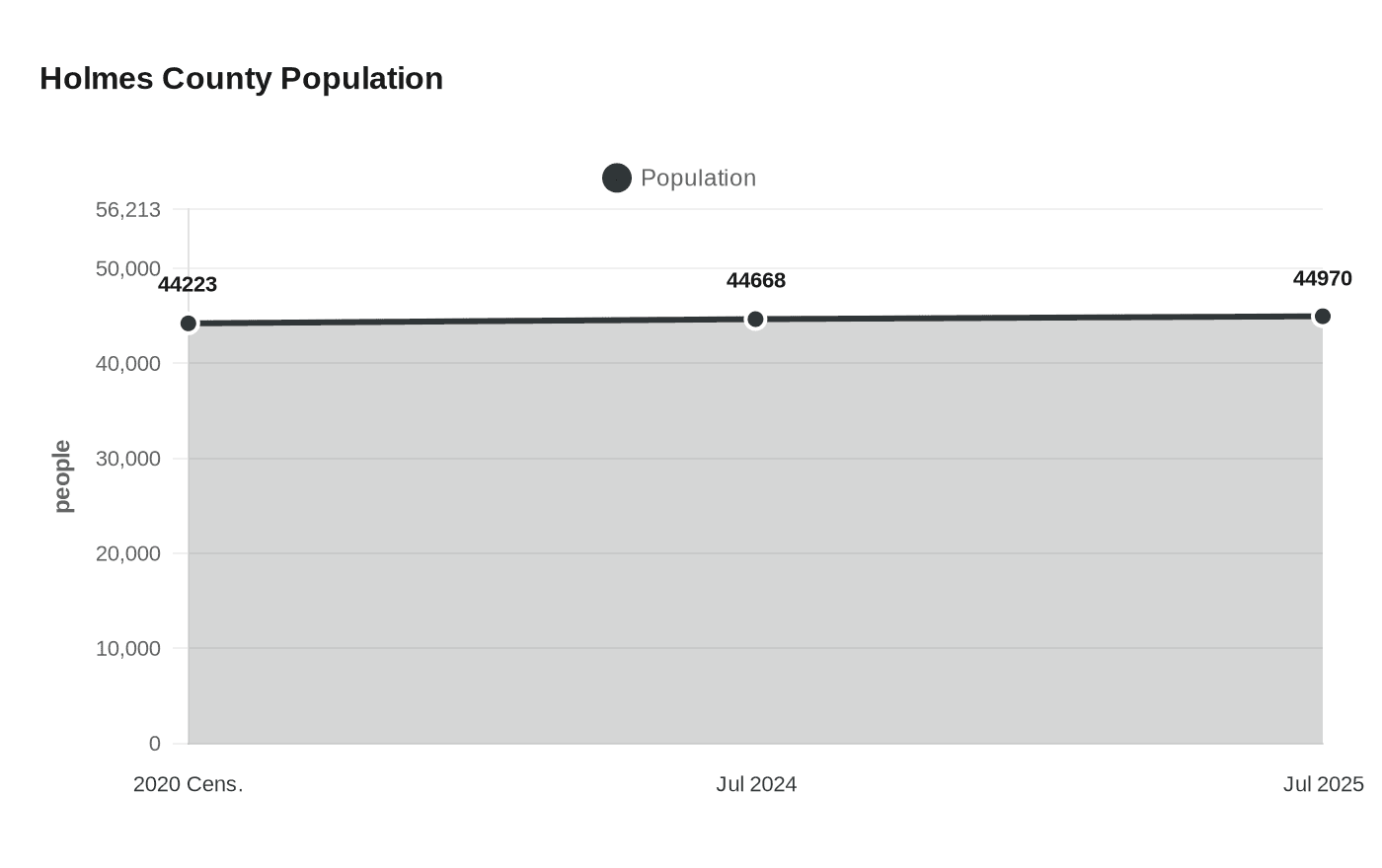 Holmes County Population