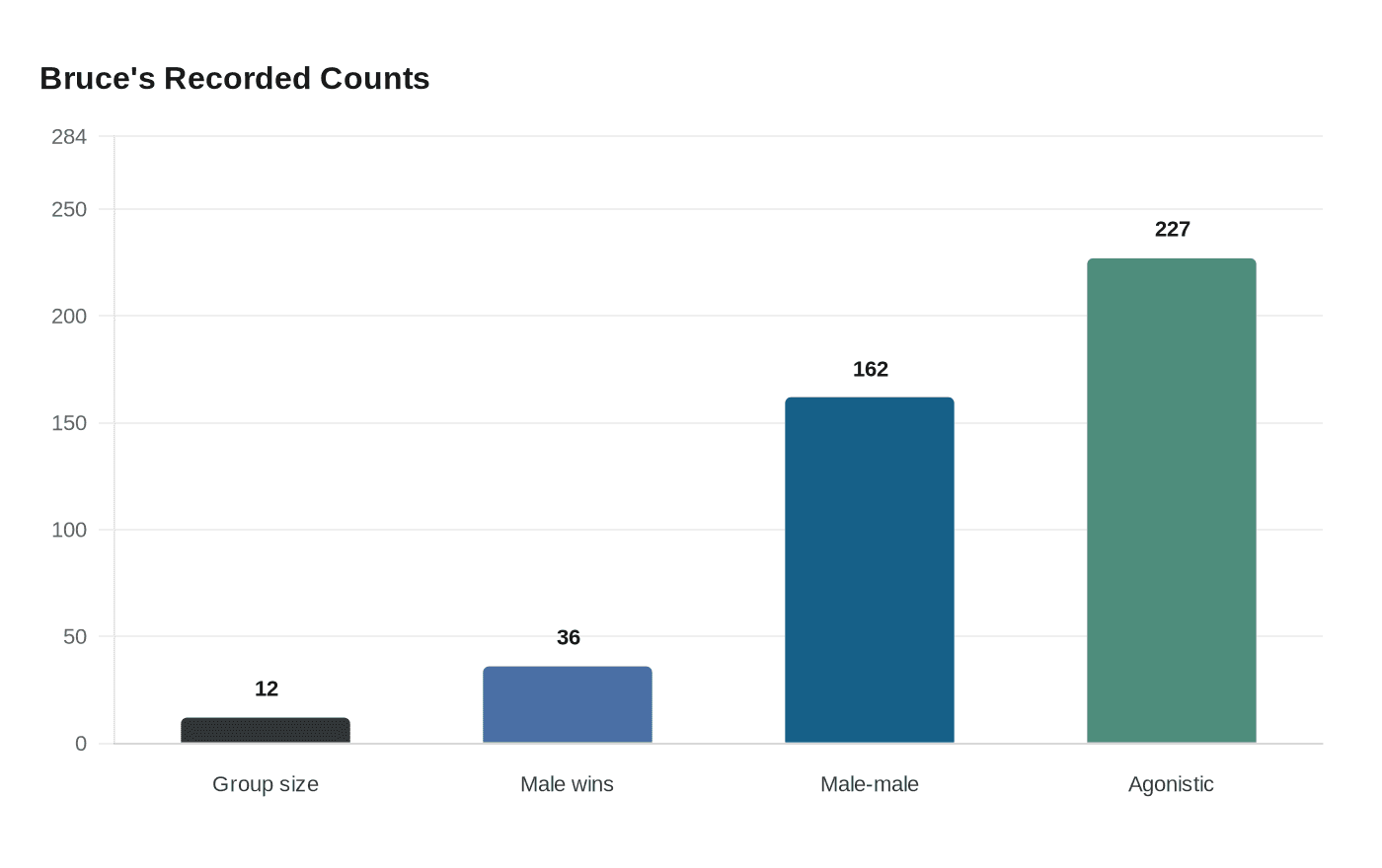 Bruce's Recorded Counts