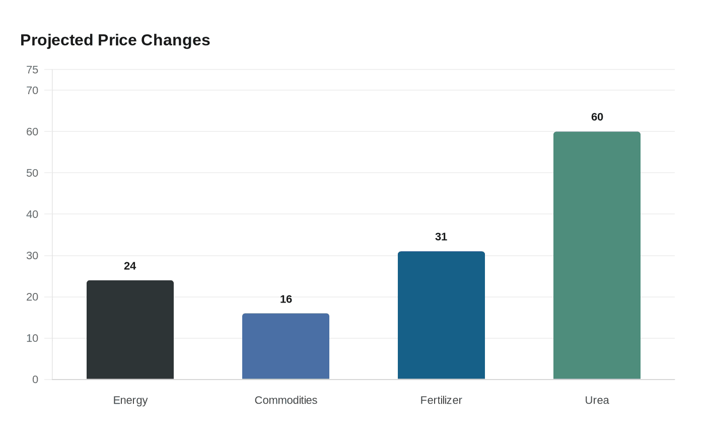 Projected Price Changes