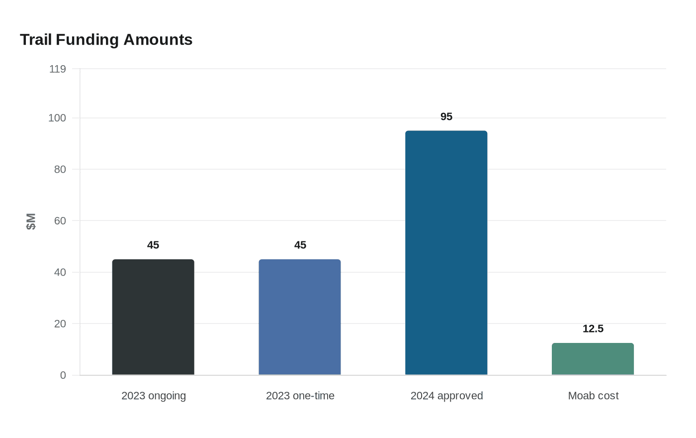 Trail Funding Amounts