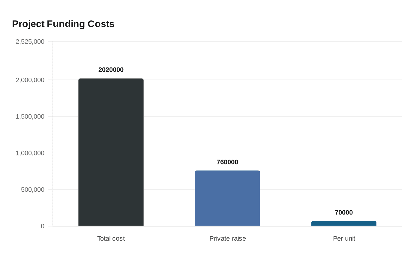 Project Funding Costs