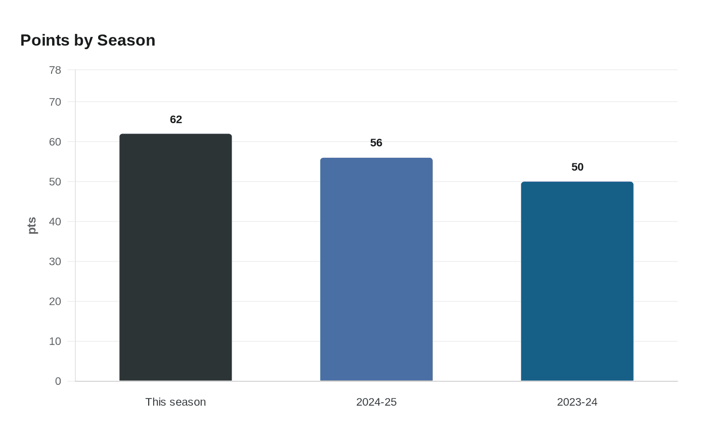 Points by Season