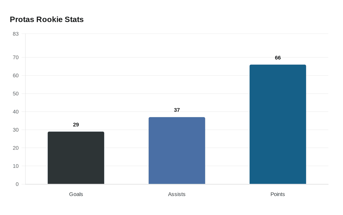Protas Rookie Stats