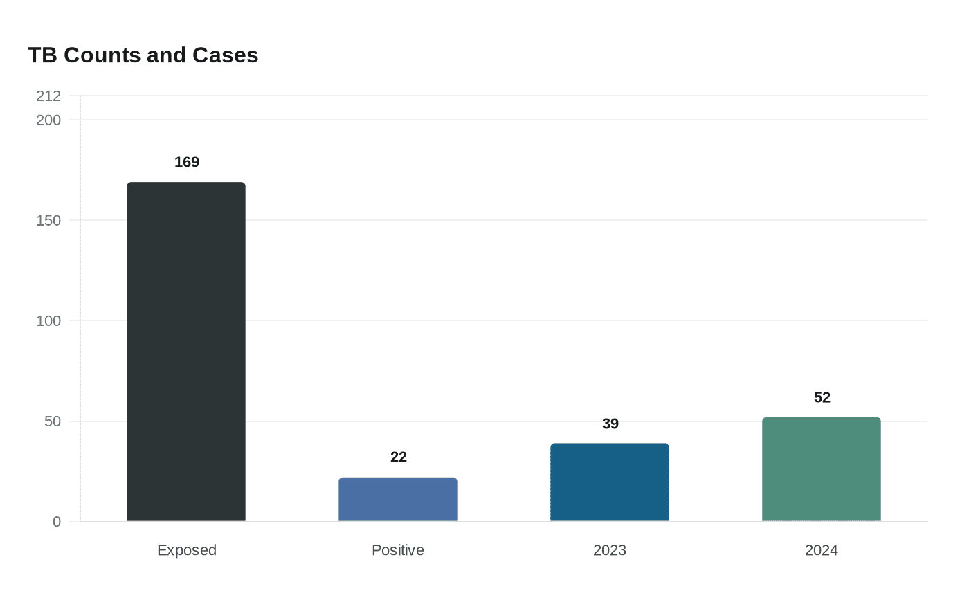 TB Counts and Cases