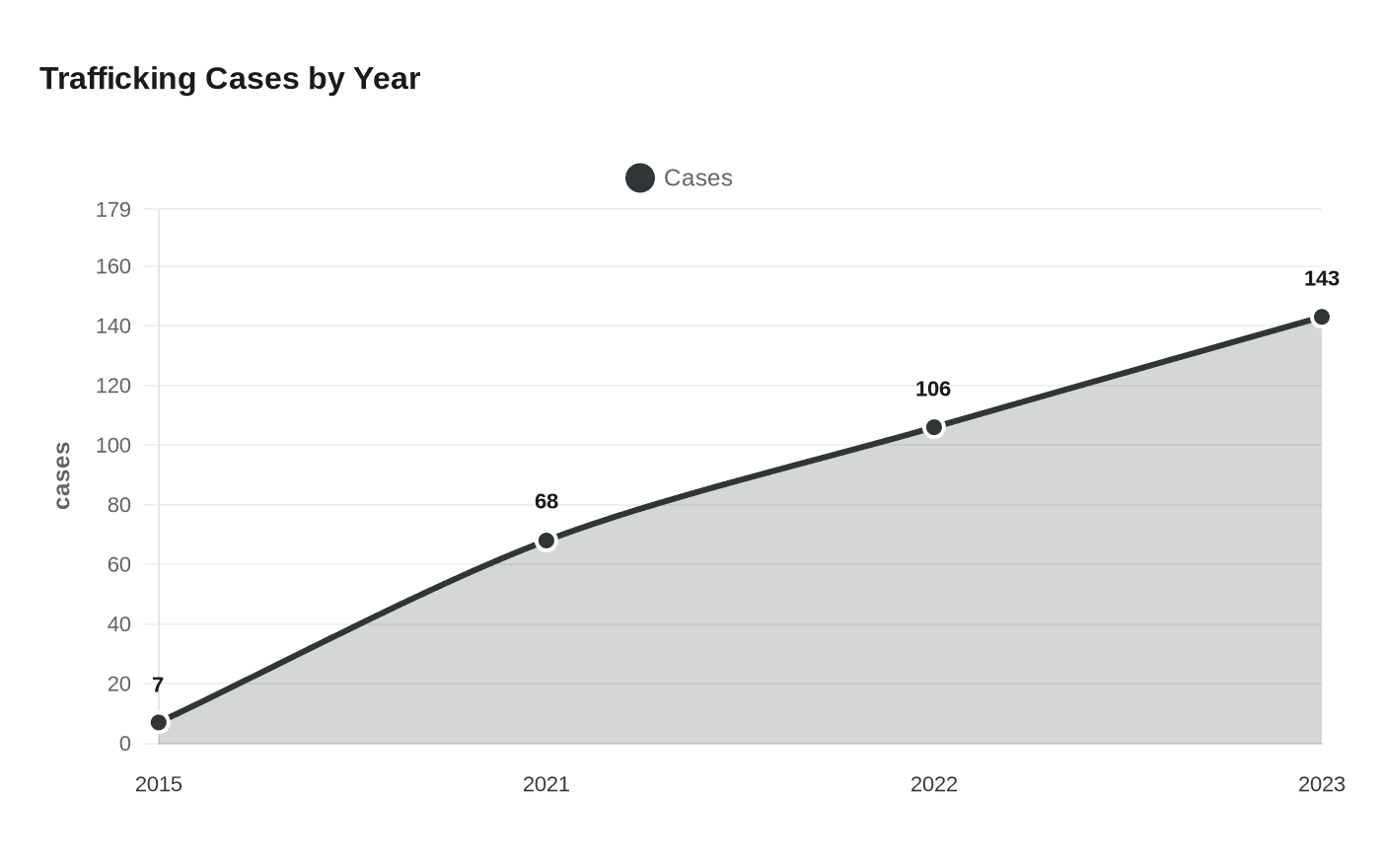 Trafficking Cases by Year