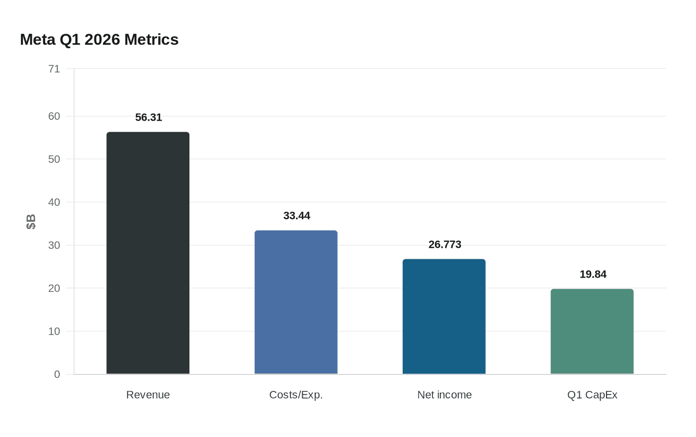 Meta Q1 2026 Metrics