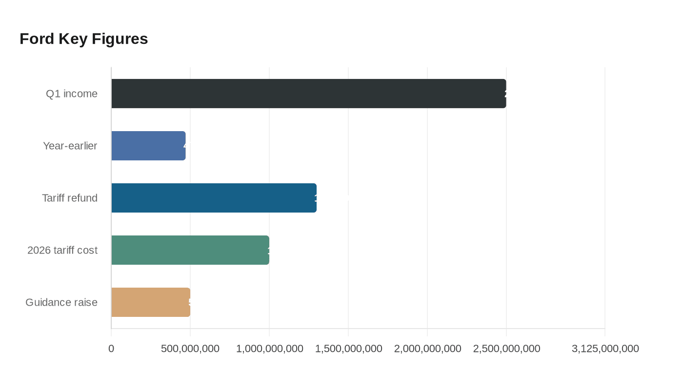 Ford Key Figures