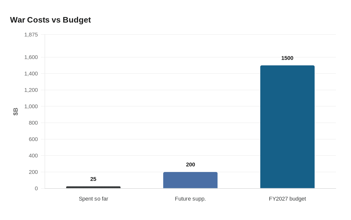 War Costs vs Budget