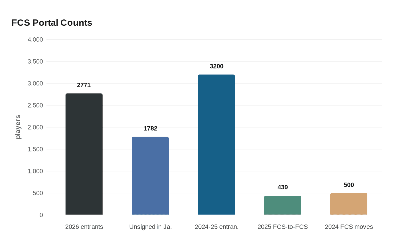 FCS transfer portal flood leaves 64% of 2,771 entrants unsigned