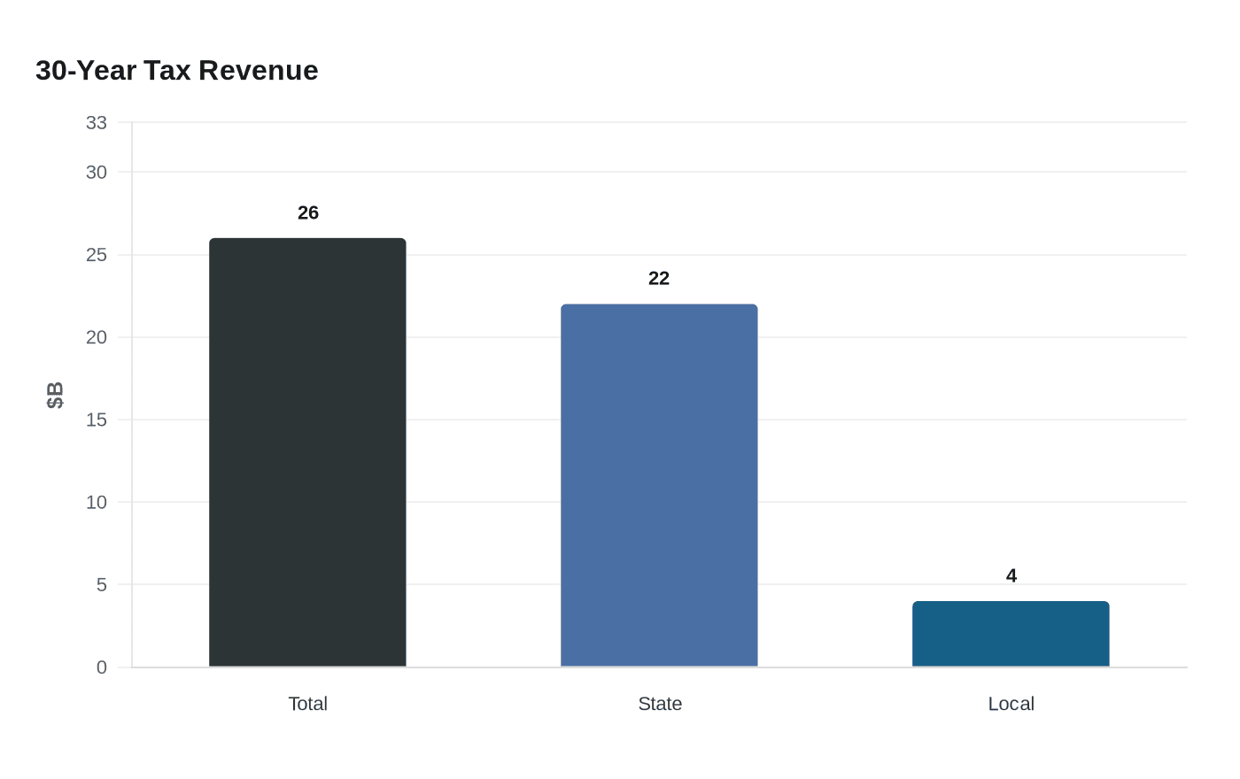 30-Year Tax Revenue