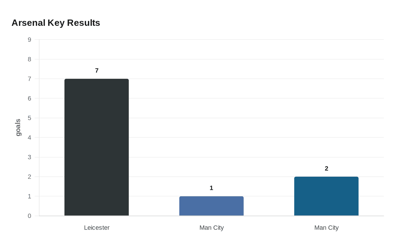 Arsenal Key Results