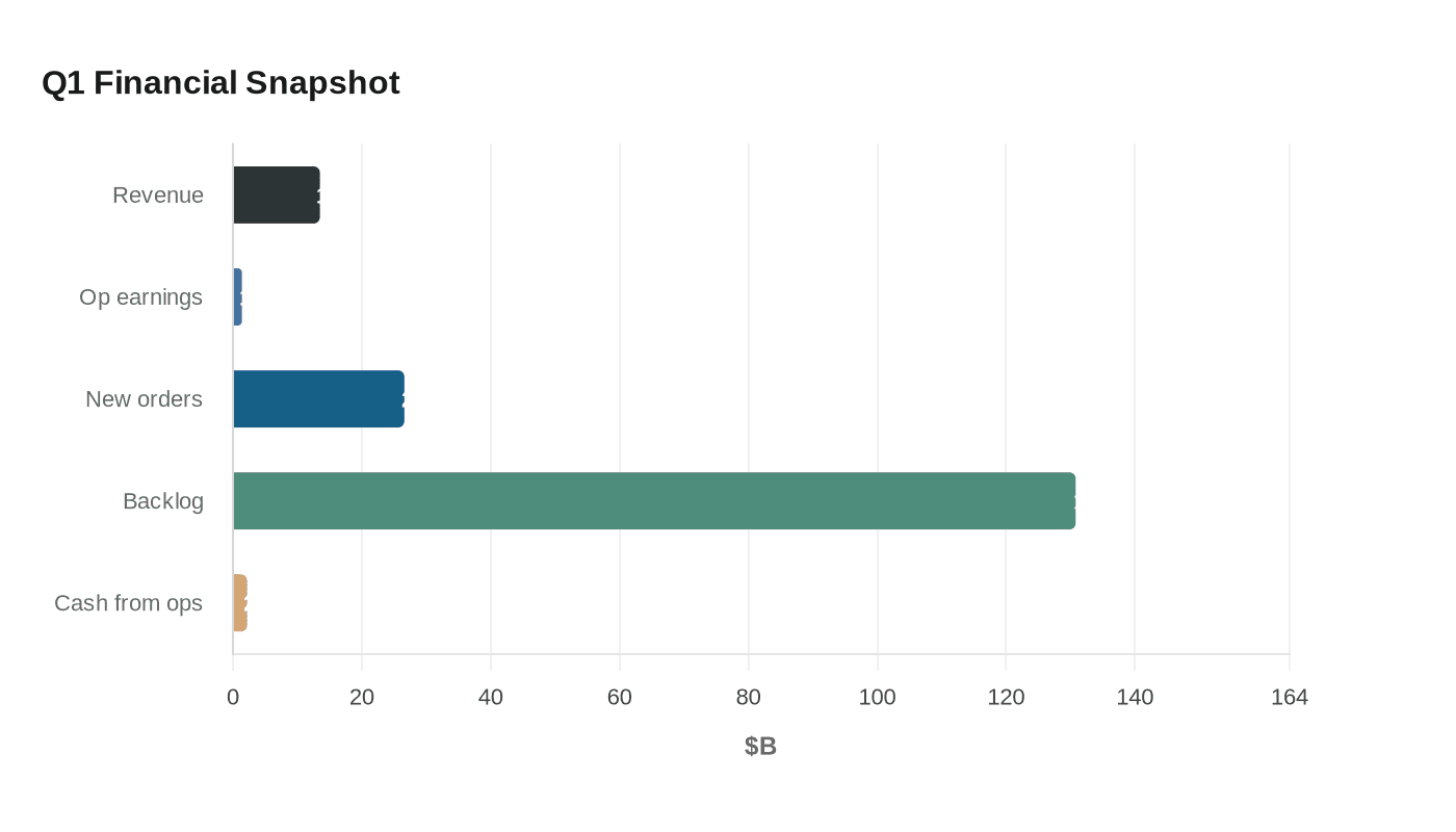 Q1 Financial Snapshot