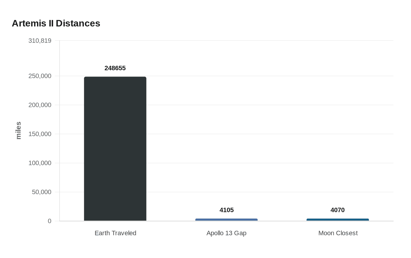 Artemis II Distances