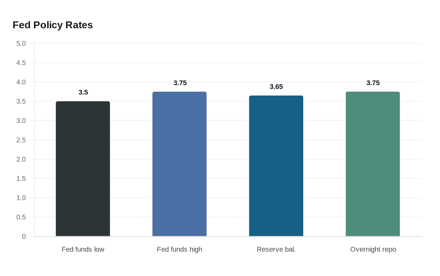 Fed Holds Interest Rates Steady for Third Straight Meeting