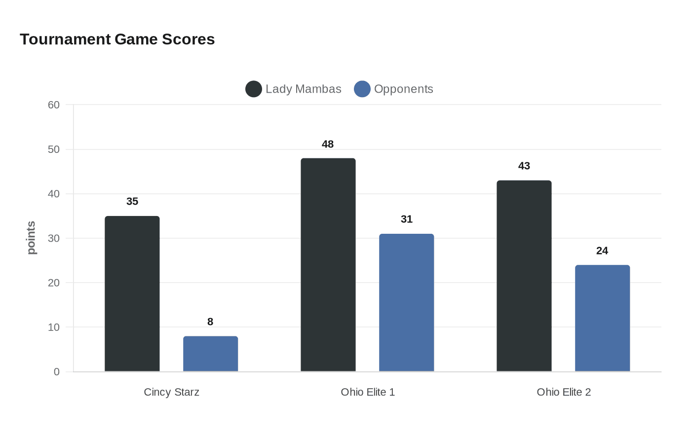Tournament Game Scores
