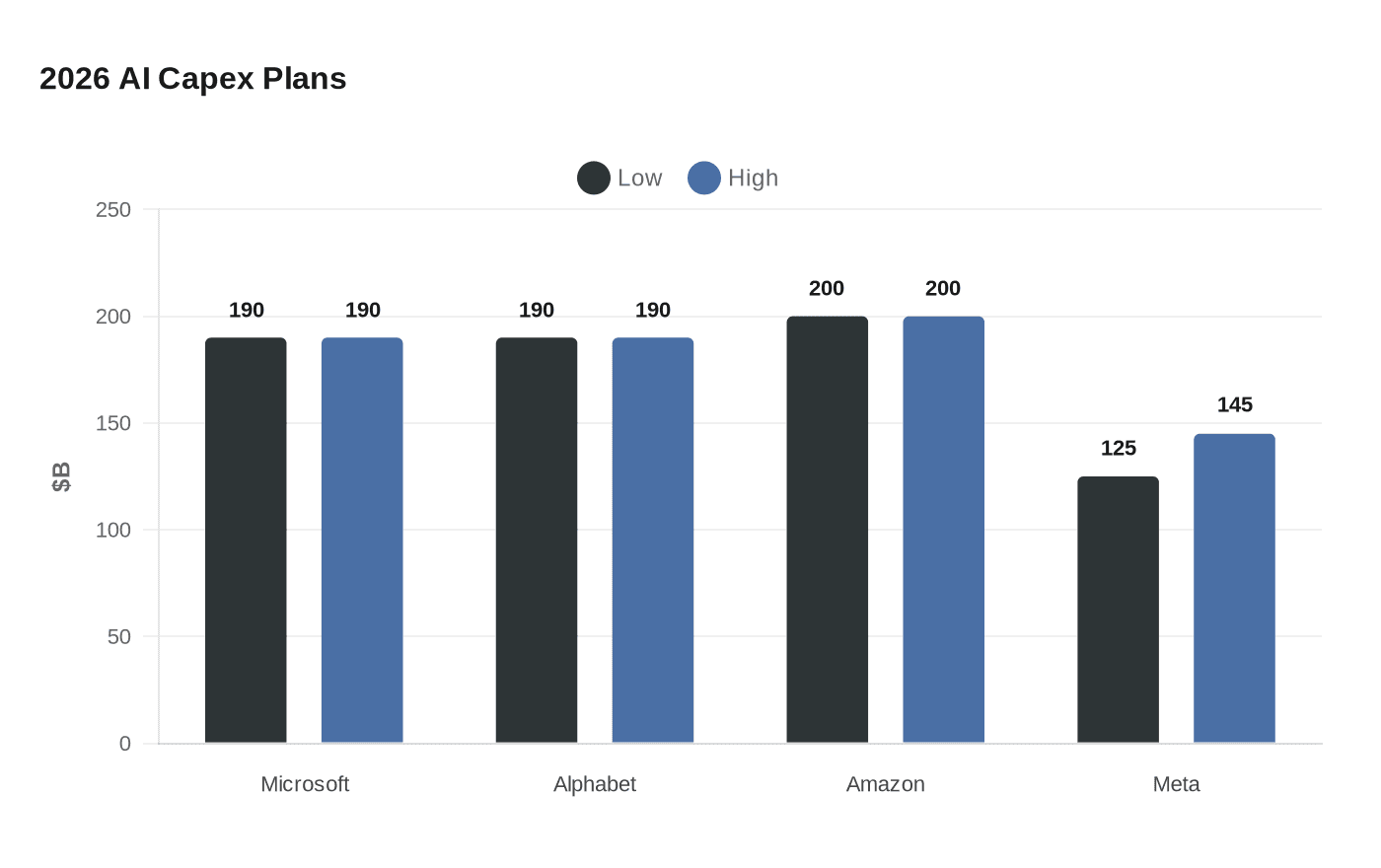 2026 AI Capex Plans