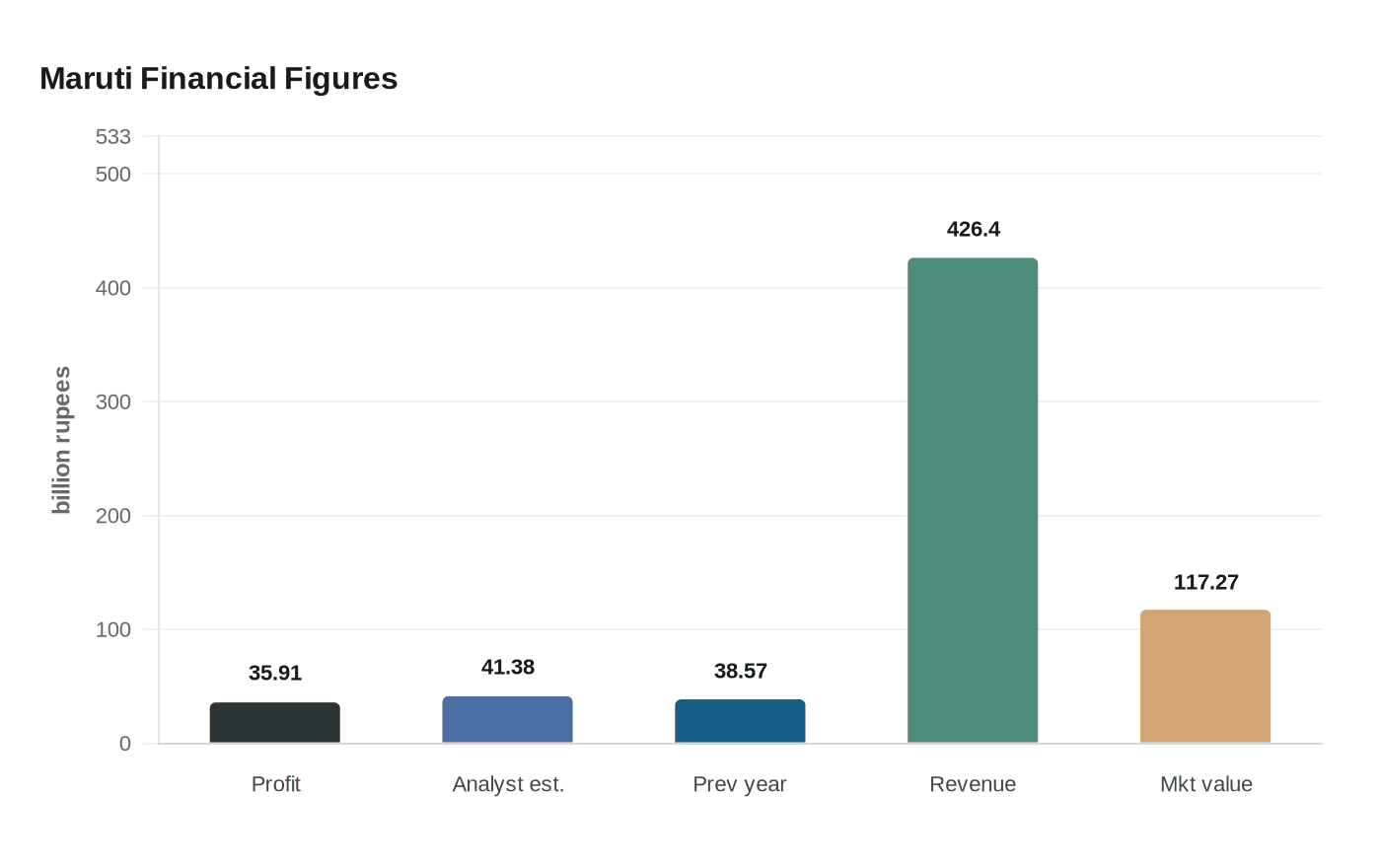 Maruti Financial Figures