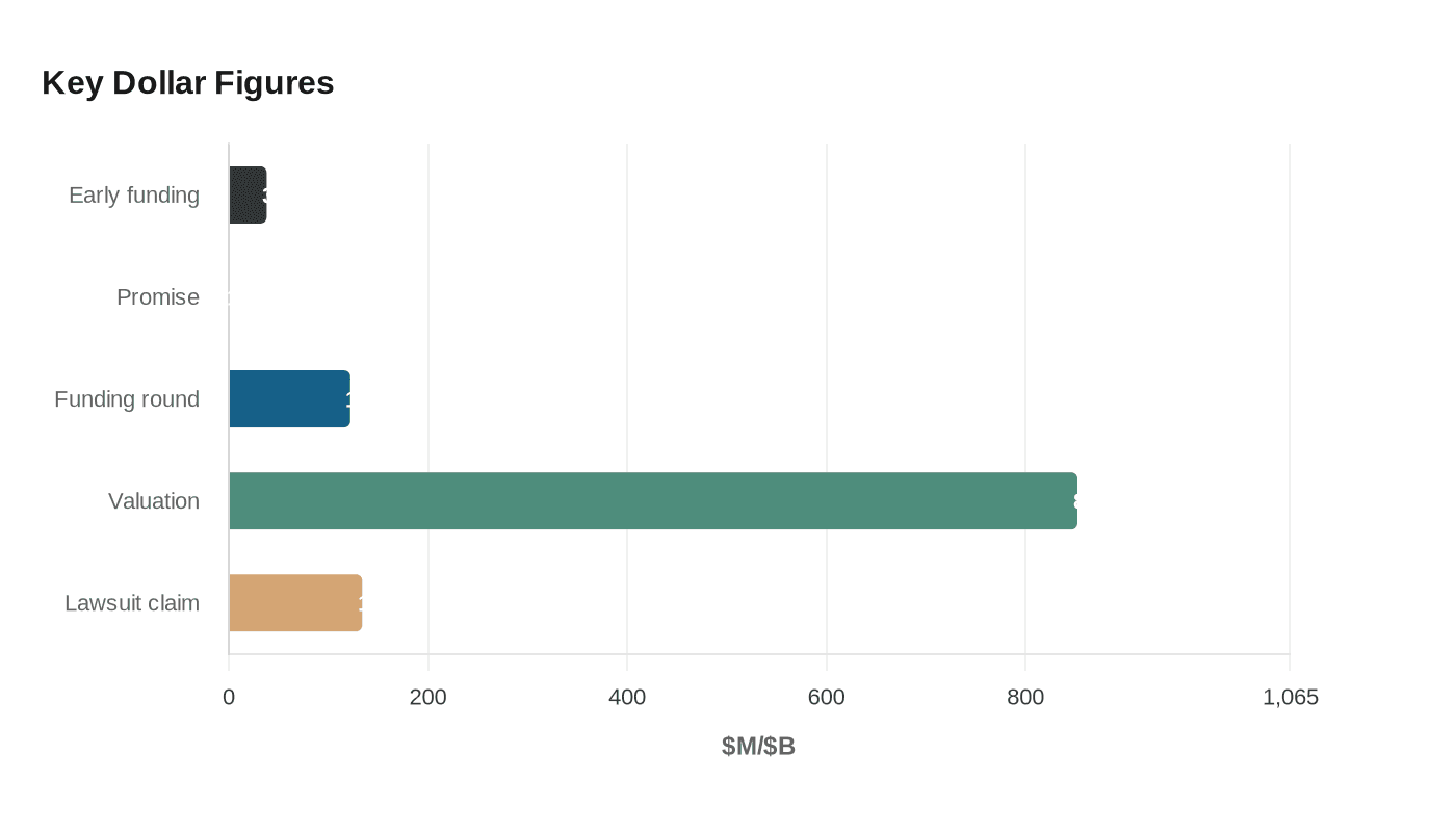 Key Dollar Figures
