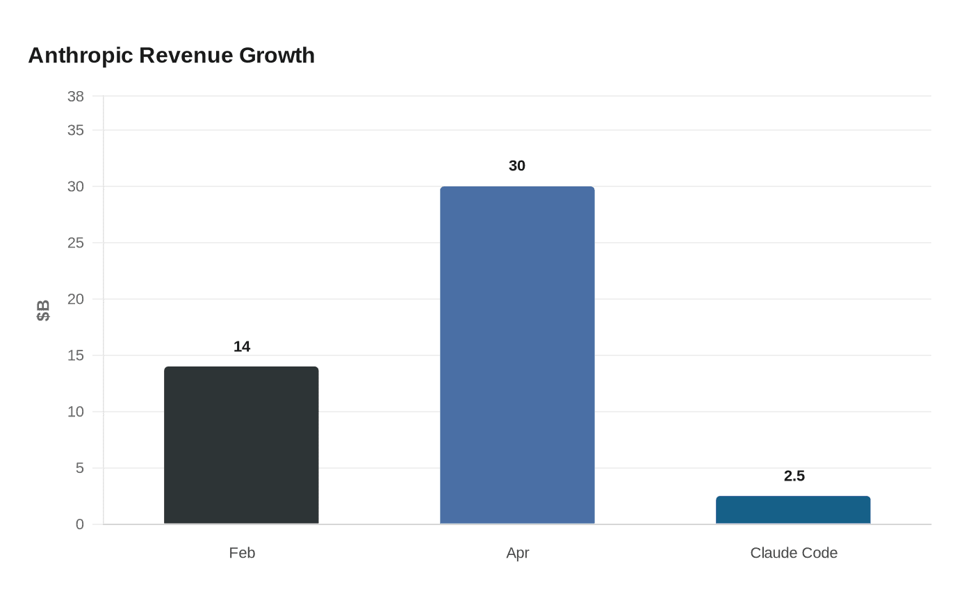 Anthropic Revenue Growth