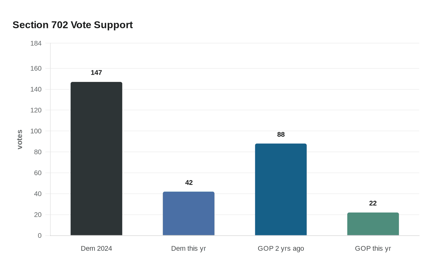 Section 702 Vote Support