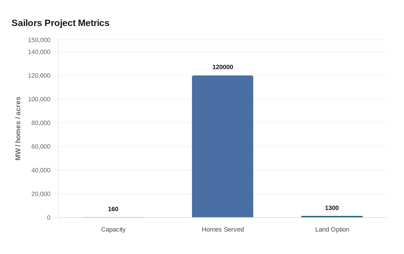 Sailors Project Metrics