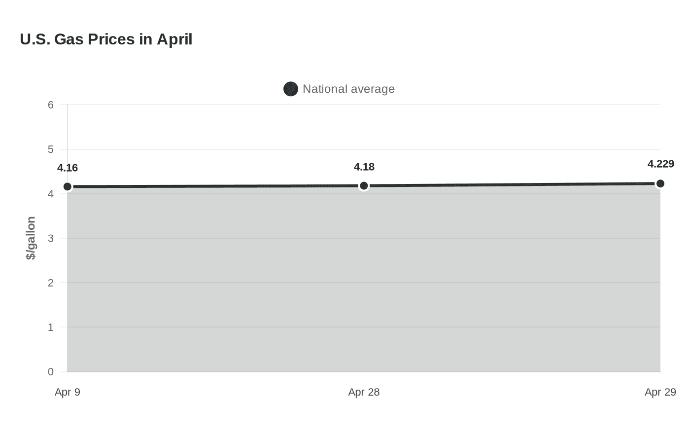 U.S. Gas Prices in April