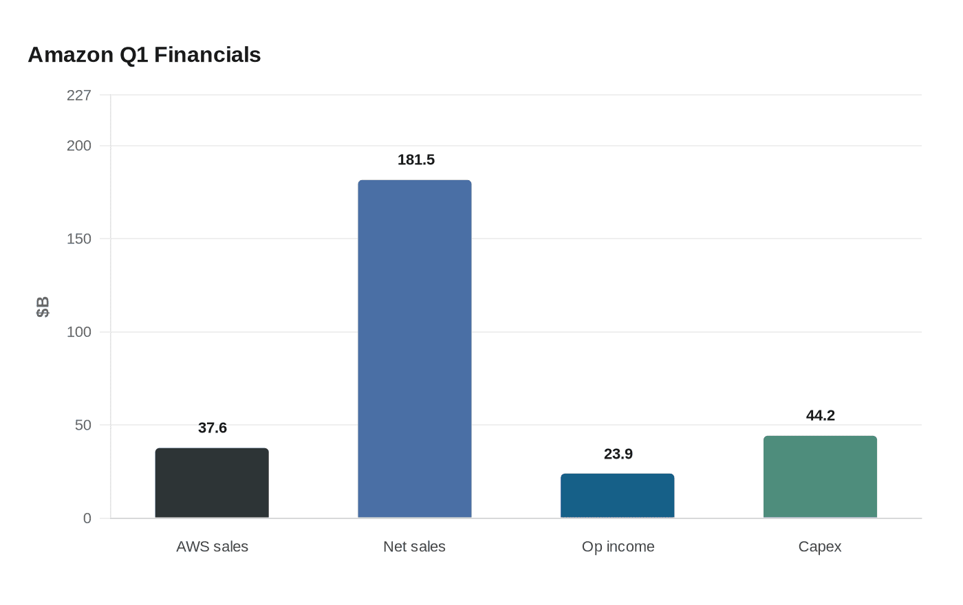 Amazon Q1 Financials