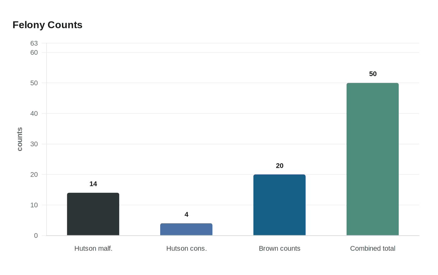 Felony Counts