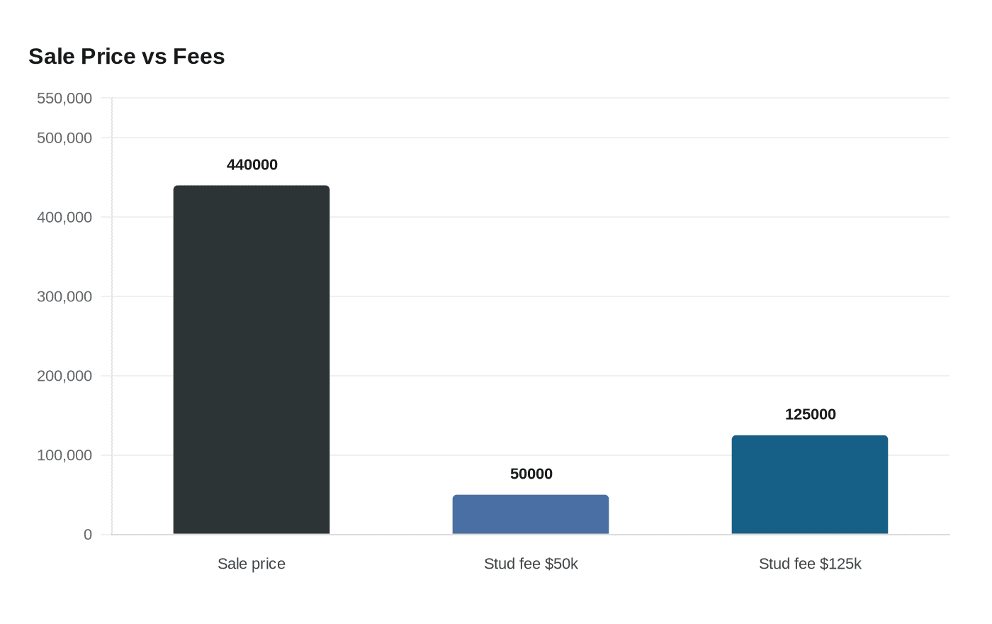 Sale Price vs Fees