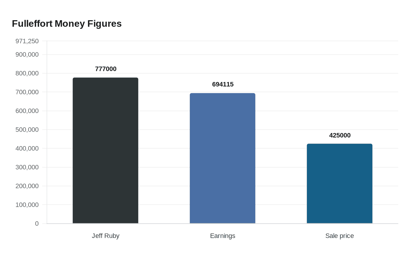Fulleffort Money Figures
