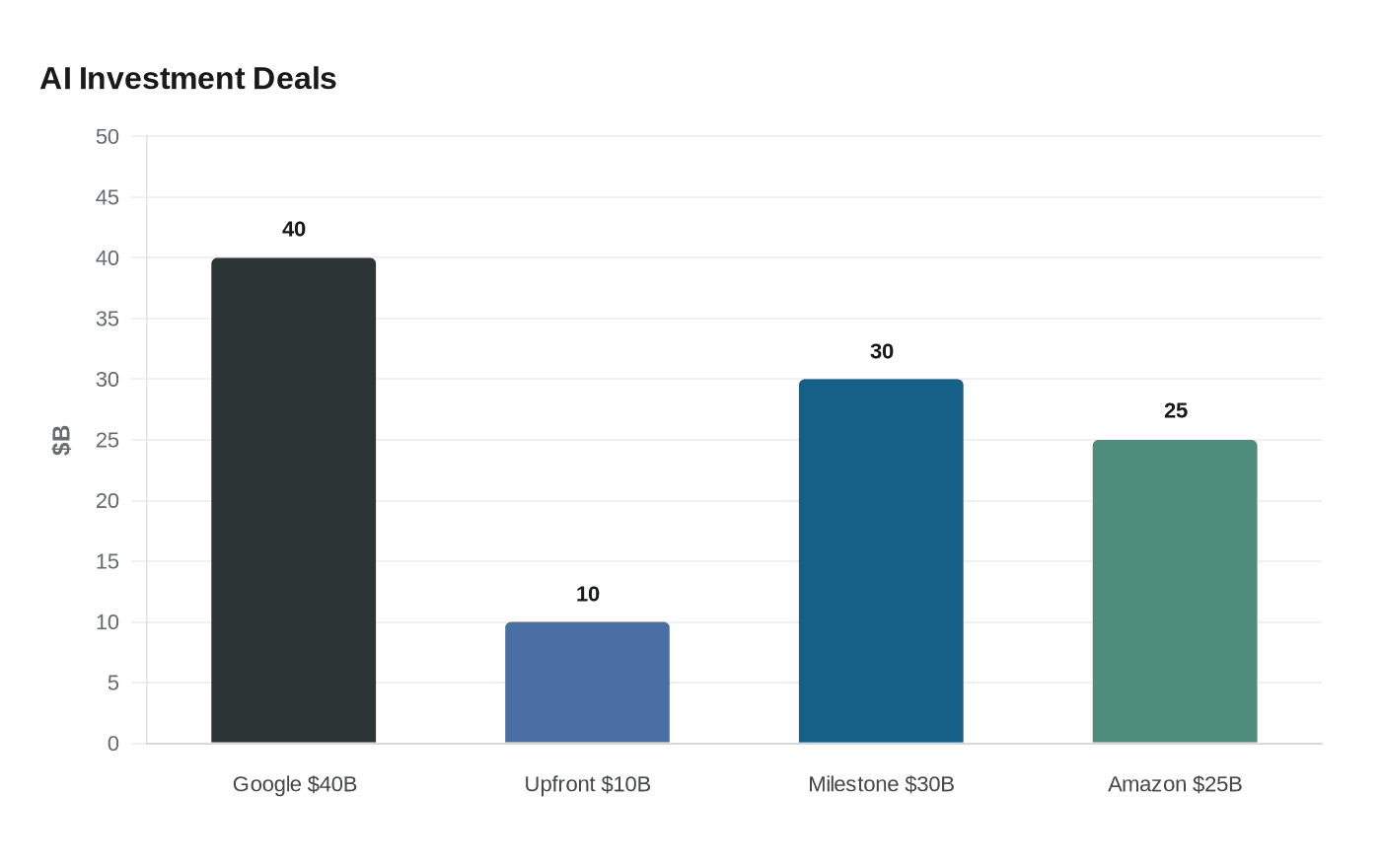 AI Investment Deals
