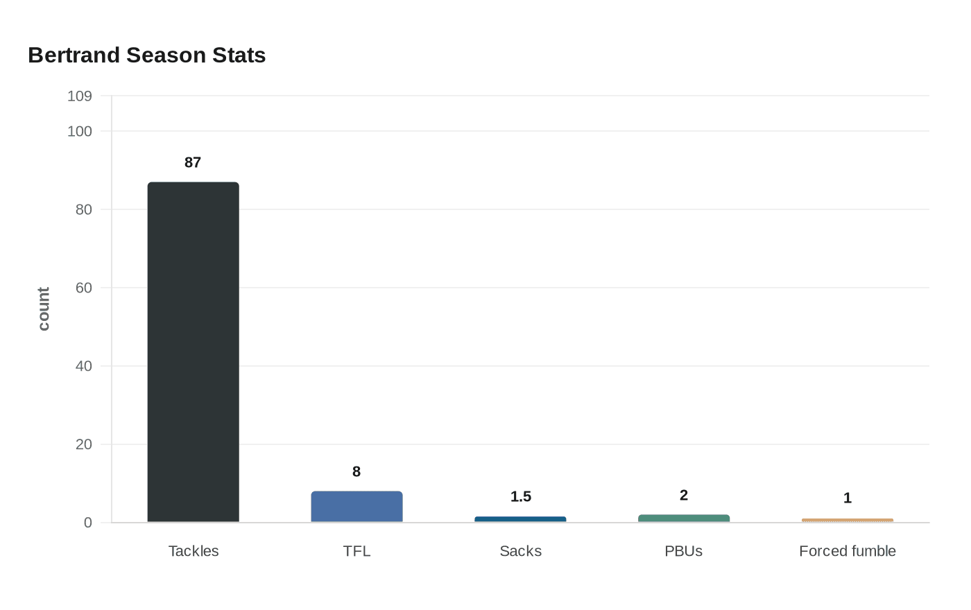 Bertrand Season Stats
