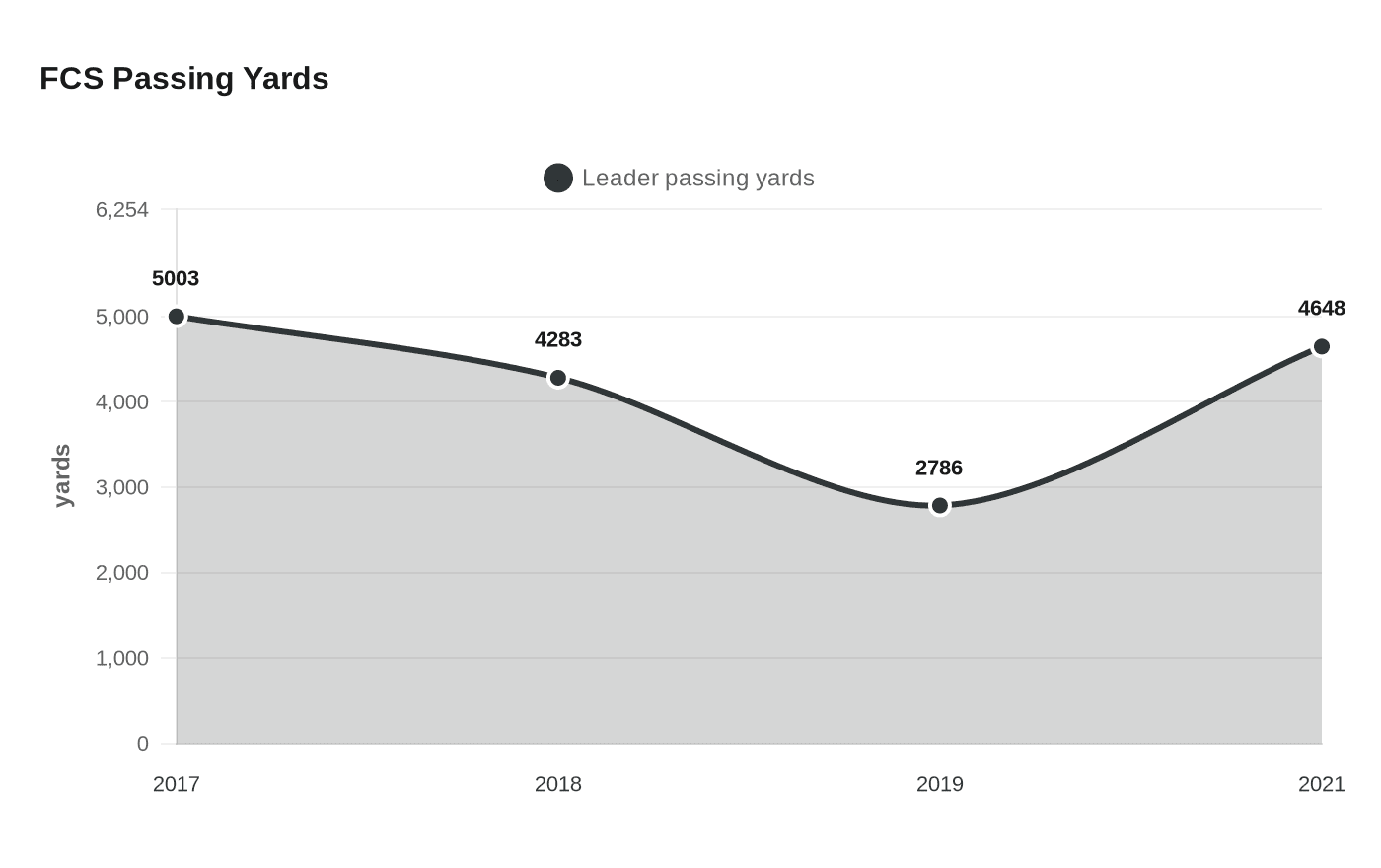 FCS Passing Yards