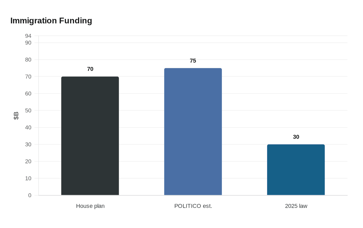 Immigration Funding