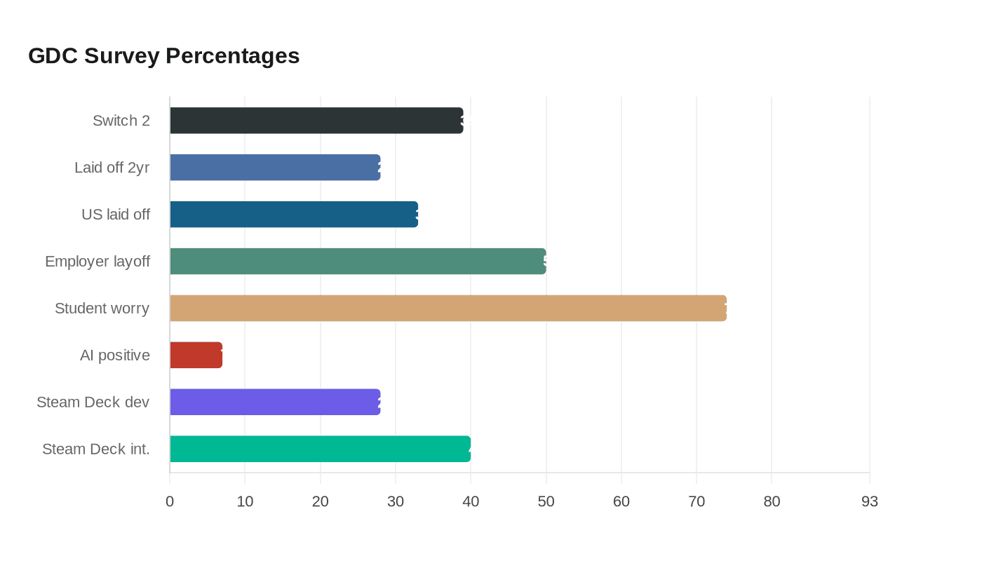 GDC Survey Percentages