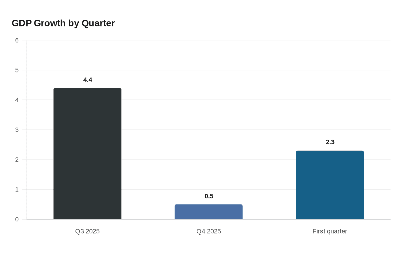 U.S. growth likely picked up in first quarter, but consumers remain squeezed