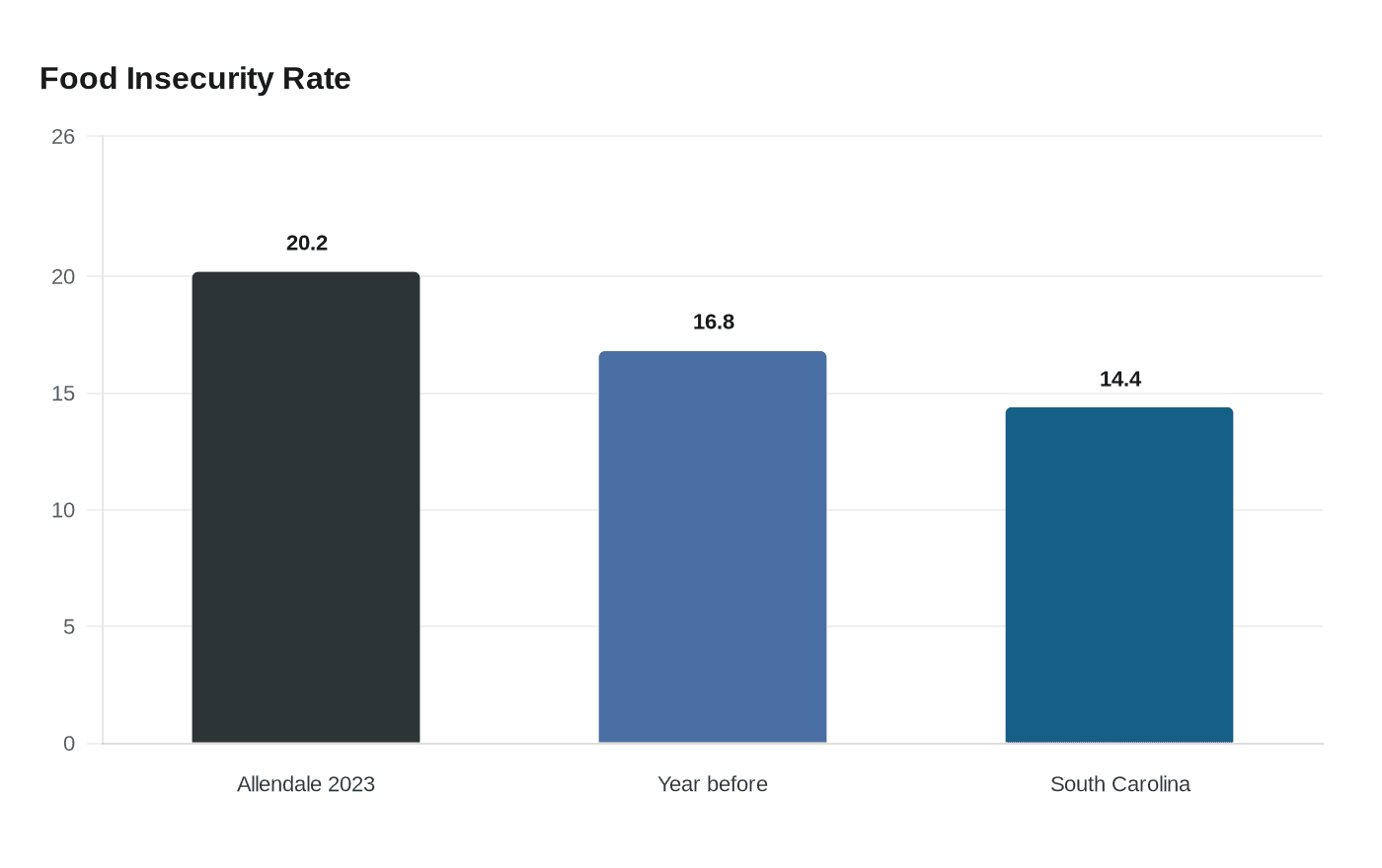 Food Insecurity Rate