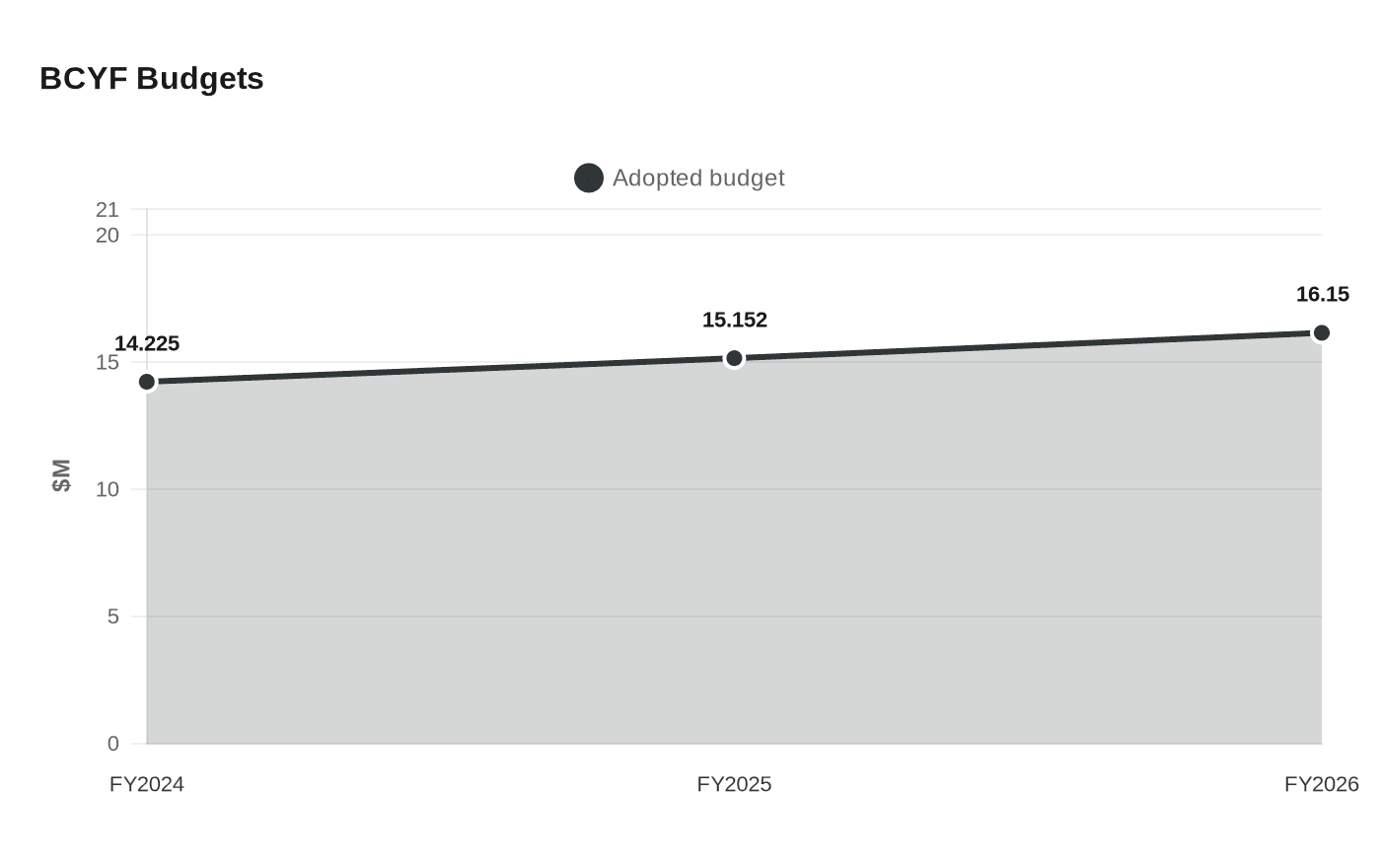 BCYF Budgets