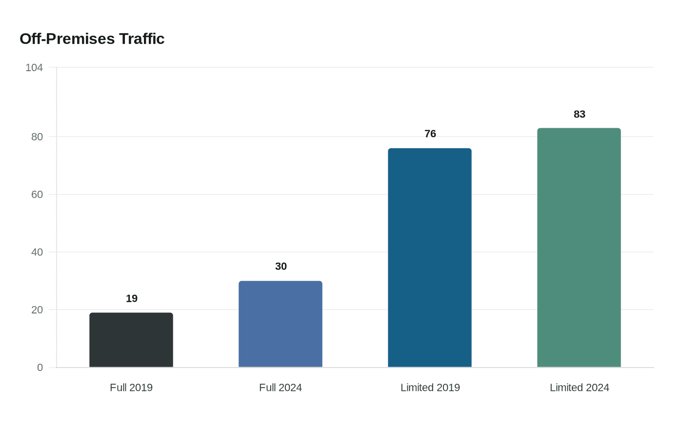 Off-Premises Traffic