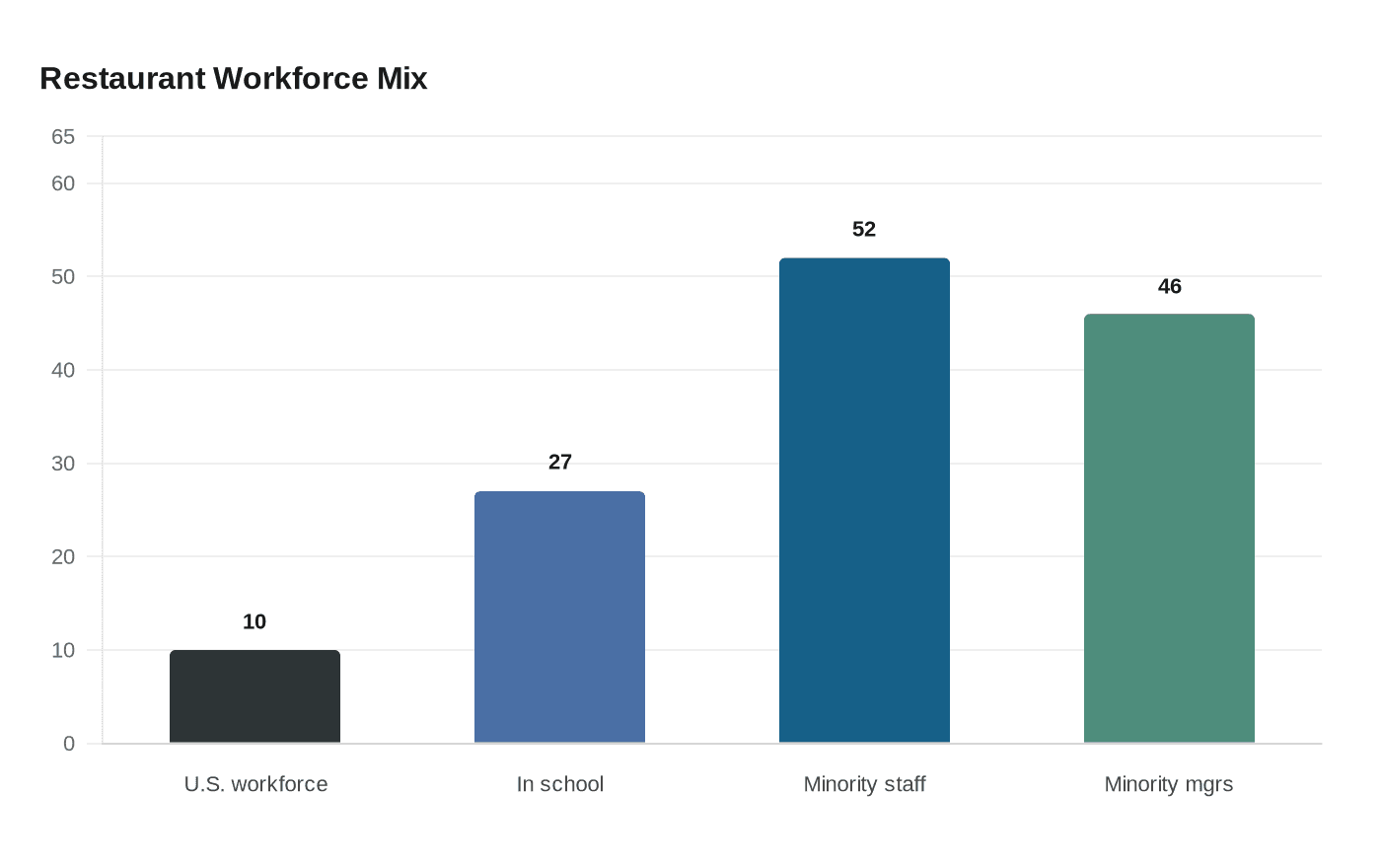 Restaurant Workforce Mix